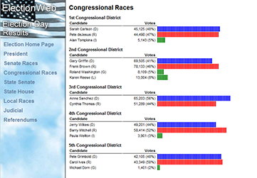 Congressional Races